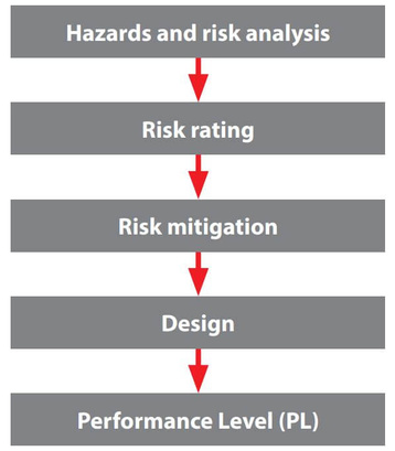 Diagram of the basic procedure for using standard inductive sensors in safety technology