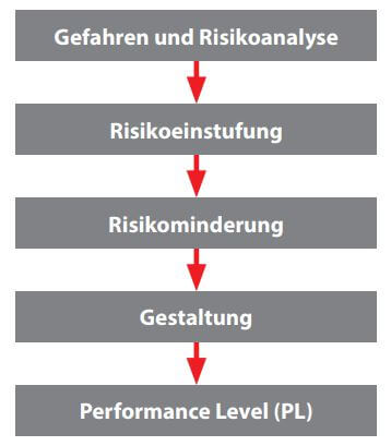 Schema über das grundsätzliche Vorgehen beim Einsatz von standard induktiven Sensoren in der Sicherheitstechnik