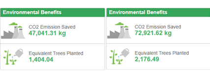 Graphic of the savings of the BERNSTEIN PV systems