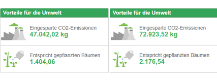 Grafik über die Einsparungen der BERNSTEIN PV-Anlagen